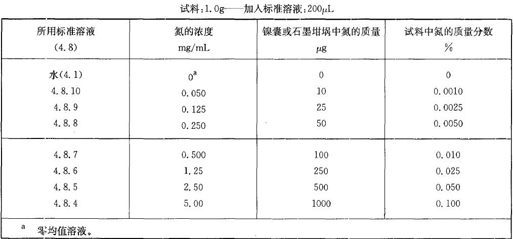  表1 校準(zhǔn)溶液，氨質(zhì)量分?jǐn)?shù)小于0.10%