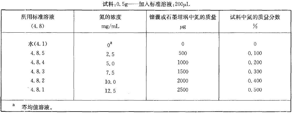  表2 校準(zhǔn)溶液，氮質(zhì)量分?jǐn)?shù)在0.10% 至0.50%之間