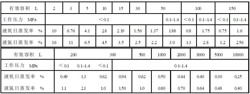表1真空多層絕熱低溫液體（液氧、液氮）容器基本參數(shù)及日蒸發(fā)率