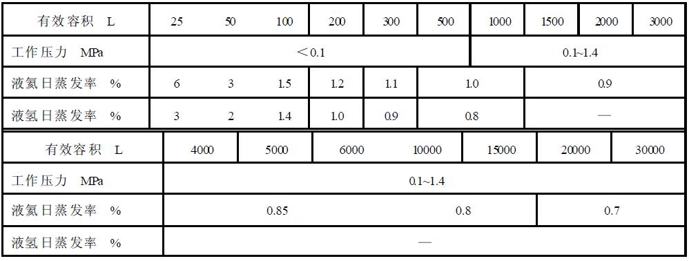 表2真空多層絕熱低溫液體（液氦、液氫）容器基本參數(shù)及日蒸發(fā)率